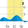 Johnson Keys North tide chart for Saturday, May 2, 2026