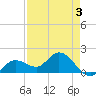 Johnson Keys North tide chart for Sunday, May 3, 2026