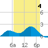 Johnson Keys North tide chart for Monday, May 4, 2026
