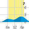 Johnson Keys North tide chart for Thursday, May 7, 2026