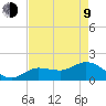 Johnson Keys North tide chart for Saturday, May 9, 2026