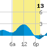Johnson Keys North tide chart for Saturday, June 13, 2026