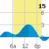 Johnson Keys North tide chart for Monday, June 15, 2026