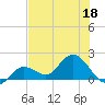 Johnson Keys North tide chart for Thursday, June 18, 2026