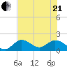 Johnson Keys North tide chart for Sunday, June 21, 2026