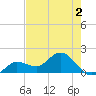 Johnson Keys North tide chart for Tuesday, June 2, 2026