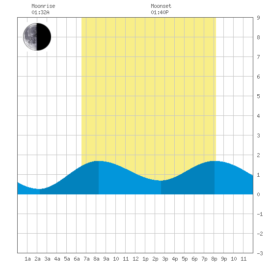 Johnson Keys North tide chart for Monday, June 8, 2026