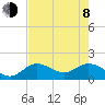 Johnson Keys North tide chart for Monday, June 8, 2026