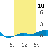 Johnson Keys tide chart for Sunday, January 10, 2021