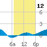 Johnson Keys tide chart for Tuesday, January 12, 2021