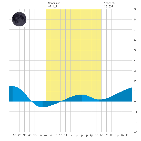 Johnson Keys tide chart for Wednesday, January 13, 2021