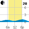 Johnson Keys tide chart for Wednesday, January 20, 2021