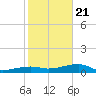 Johnson Keys tide chart for Thursday, January 21, 2021