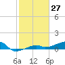 Johnson Keys tide chart for Wednesday, January 27, 2021