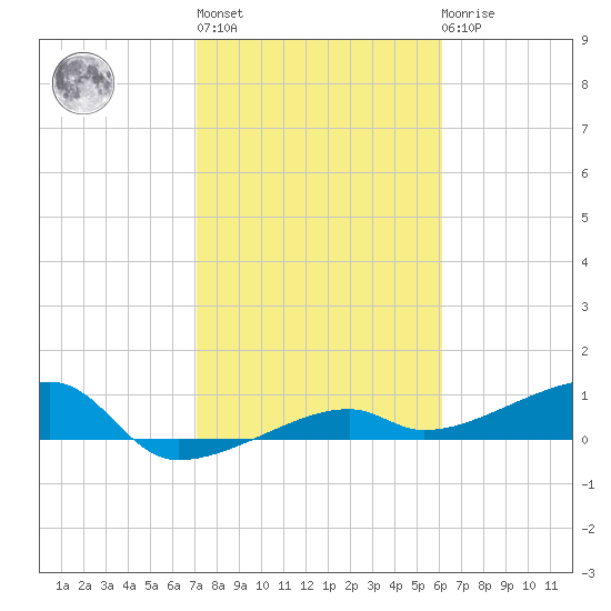 Johnson Keys tide chart for Thursday, January 28, 2021