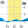 Johnson Keys tide chart for Thursday, January 28, 2021