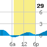 Johnson Keys tide chart for Friday, January 29, 2021