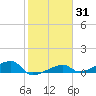 Johnson Keys tide chart for Sunday, January 31, 2021