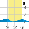 Johnson Keys tide chart for Tuesday, January 5, 2021