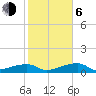 Johnson Keys tide chart for Wednesday, January 6, 2021