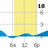 Johnson Keys tide chart for Wednesday, February 10, 2021