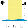 Johnson Keys tide chart for Friday, February 19, 2021