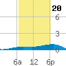 Johnson Keys tide chart for Saturday, February 20, 2021