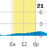 Johnson Keys tide chart for Sunday, February 21, 2021