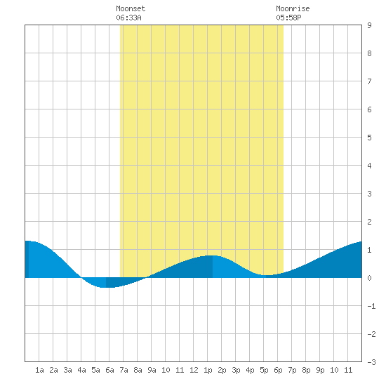 Johnson Keys tide chart for Friday, February 26, 2021