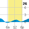 Johnson Keys tide chart for Friday, February 26, 2021