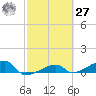 Johnson Keys tide chart for Saturday, February 27, 2021