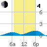 Johnson Keys tide chart for Thursday, February 4, 2021