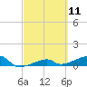 Johnson Keys tide chart for Thursday, March 11, 2021