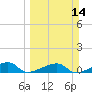 Johnson Keys tide chart for Sunday, March 14, 2021