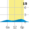Johnson Keys tide chart for Friday, March 19, 2021