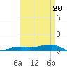 Johnson Keys tide chart for Saturday, March 20, 2021