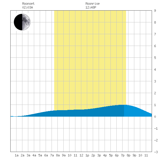 Johnson Keys tide chart for Sunday, March 21, 2021