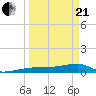Johnson Keys tide chart for Sunday, March 21, 2021