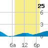 Johnson Keys tide chart for Thursday, March 25, 2021