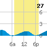 Johnson Keys tide chart for Saturday, March 27, 2021