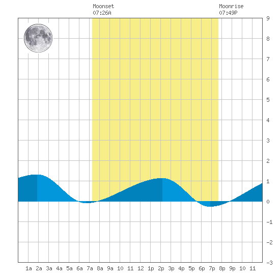 Johnson Keys tide chart for Sunday, March 28, 2021