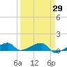 Johnson Keys tide chart for Monday, March 29, 2021