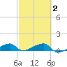 Johnson Keys tide chart for Tuesday, March 2, 2021