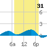Johnson Keys tide chart for Wednesday, March 31, 2021