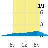 Johnson Keys tide chart for Monday, April 19, 2021
