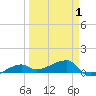 Johnson Keys tide chart for Thursday, April 1, 2021
