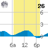 Johnson Keys tide chart for Monday, April 26, 2021