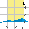 Johnson Keys tide chart for Saturday, April 3, 2021