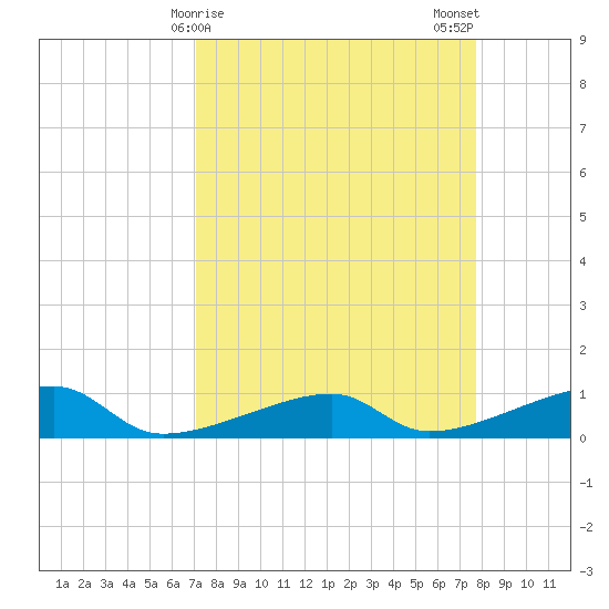Johnson Keys tide chart for Friday, April 9, 2021