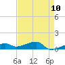 Johnson Keys tide chart for Monday, May 10, 2021